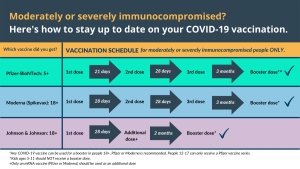 CDC updates COVID-19 vaccine recommendations for people who are immunocompromised